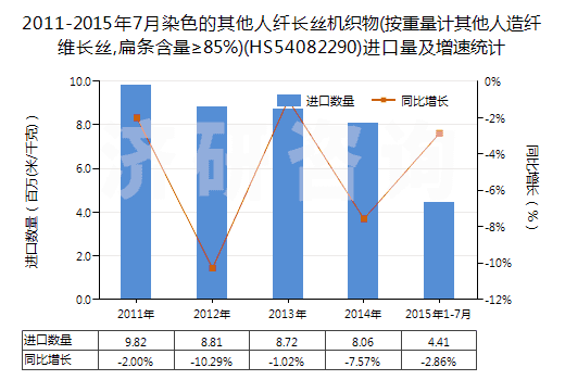 2011-2015年7月染色的其他人纖長絲機(jī)織物(按重量計(jì)其他人造纖維長絲,扁條含量≥85%)(HS54082290)進(jìn)口量及增速統(tǒng)計(jì)